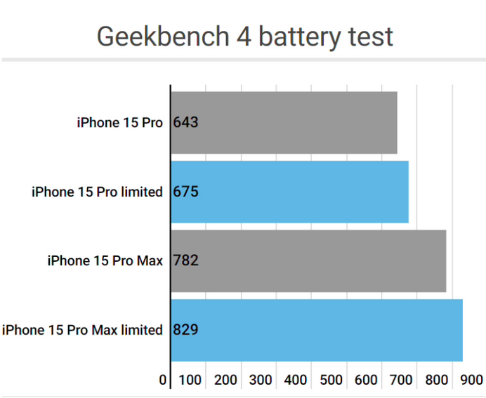 台江apple维修站iPhone15Pro的ProMotion高刷功能耗电吗