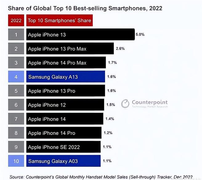 台江苹果维修分享:为什么iPhone14的销量不如iPhone13? 