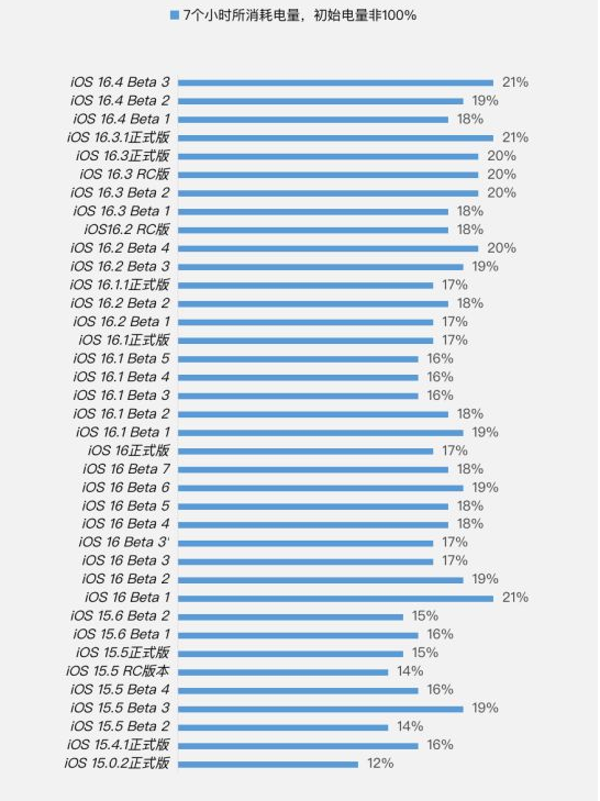 台江苹果手机维修分享iOS 16.4 Beta 3续航跑分等测试结果汇总 