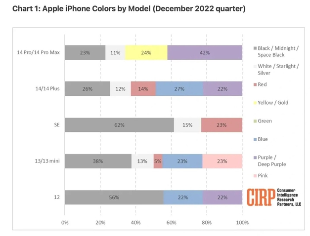 台江苹果维修网点分享：美国用户最喜欢什么颜色的iPhone 14？ 