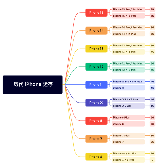 台江苹果维修网点分享苹果历代iPhone运存汇总 