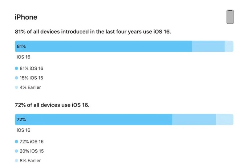 台江苹果手机维修分享iOS 16 / iPadOS 16 安装率 