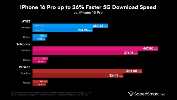 台江苹果手机维修分享iPhone 16 Pro 系列的 5G 速度 